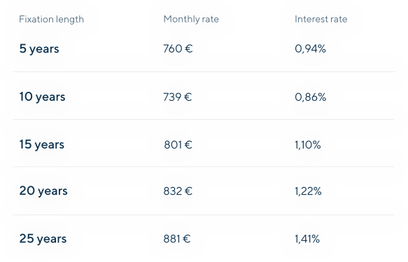 interest rate