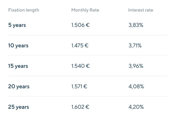 What are the current mortgage rates in Stolberg (Rhld.)